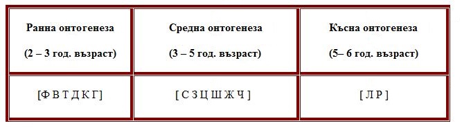 Логопед в Русе; логопедична помощ в Русе; логопеди в Русе; добър логопед в Русе; добри логопеди в Русе; как да се справя с говорния си дефект - проблем; коригиране на говорен дефект в Русе; говорен терапевт в Русе; как да намеря логопед в Русе; детски логопед; добър детски логопед; логопед за възрастни в Русе; логопедични центрове в Русе; логопедичен център в Русе, логопедичен кабинет в Русе; логопедични кабинети в Русе; Логопедична помощ при деца с аутизъм; Афазия; мозъчен инсулт Русе; късно проговаряне логопедична помощ; Блокиране на говора; възстановяване след прекаран инсулт в Русе, Генерализирани разстройства на развитието помощ в Русе; Дислексия; Заекване; Затруднения за смятане и сметни операции; Затруднения при писане; Затруднения при четене;Помощ при аутизъм в Русе; Късно начало на речта; Липса на реч; Нарушение на звукопроизношението; Общо недоразвитие на речта; Поражения на ЦНС (централната нервна система); Разпад на речта в резултат на инсулт и възстановяване в Русе; Разстройства от аутистичния спектър в Русе, помощ на деца от аутистичен спектър в Русе; Специфични обучителни трудности; Хиперактивност с или без дефицит на вниманието; Церебрална парализа; аутизъм Русе; внимание и памет Русе; Замяна или неправилно произнасяне на един звук или групи звукове; деца езикови говорни нарушения консултация и корекция логопедичен кабинет Русе; логопедични занимания логопед Русе; логопед Русе; менингит-енцефалит; слуховото и тактилно възприятие; черепно-мозъчна травма засягане на говора и речта помощ в Русе; логопедична помощ при деца с увреждания; деца аутисти в Русе; нарушения на общуването при деца с увреждания Русе; детето ми заеква помощ; добър логопед в Русе; заекване Логопед в Русе; Логопеди в Русе; добри логопеди в Русе; добър логопед в Русе; заекване при възрастни; заекване лечение; заекване при деца лечение Русе; заекване от уплаха Русе; корекция на заекване при деца Русе; заекване при малки деца; заекване хомеопатия; заекване лекуване.