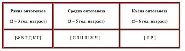 Логопед в Русе; логопедична помощ в Русе; логопеди в Русе; добър логопед в Русе; добри логопеди в Русе; как да се справя с говорния си дефект - проблем; коригиране на говорен дефект в Русе; говорен терапевт в Русе; как да намеря логопед в Русе; детски логопед; добър детски логопед; логопед за възрастни в Русе; логопедични центрове в Русе; логопедичен център в Русе, логопедичен кабинет в Русе; логопедични кабинети в Русе; Логопедична помощ при деца с аутизъм; Афазия; мозъчен инсулт Русе; късно проговаряне логопедична помощ; Блокиране на говора; възстановяване след прекаран инсулт в Русе, Генерализирани разстройства на развитието помощ в Русе; Дислексия; Заекване; Затруднения за смятане и сметни операции; Затруднения при писане; Затруднения при четене;Помощ при аутизъм в Русе; Късно начало на речта; Липса на реч; Нарушение на звукопроизношението; Общо недоразвитие на речта; Поражения на ЦНС (централната нервна система); Разпад на речта в резултат на инсулт и възстановяване в Русе; Разстройства от аутистичния спектър в Русе, помощ на деца от аутистичен спектър в Русе; Специфични обучителни трудности; Хиперактивност с или без дефицит на вниманието; Церебрална парализа; аутизъм Русе; внимание и памет Русе; Замяна или неправилно произнасяне на един звук или групи звукове; деца езикови говорни нарушения консултация и корекция логопедичен кабинет Русе; логопедични занимания логопед Русе; логопед Русе; менингит-енцефалит; слуховото и тактилно възприятие; черепно-мозъчна травма засягане на говора и речта помощ в Русе; логопедична помощ при деца с увреждания; деца аутисти в Русе; нарушения на общуването при деца с увреждания Русе; детето ми заеква помощ; добър логопед в Русе; заекване Логопед в Русе; Логопеди в Русе; добри логопеди в Русе; добър логопед в Русе; заекване при възрастни; заекване лечение; заекване при деца лечение Русе; заекване от уплаха Русе; корекция на заекване при деца Русе; заекване при малки деца; заекване хомеопатия; заекване лекуване.