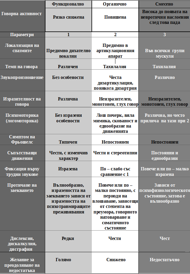 терапия при заекване в Русе, заекване Русе, Логопед в Русе; логопедична помощ в Русе; логопеди в Русе; добър логопед в Русе; добри логопеди в Русе; как да се справя с говорния си дефект - проблем; коригиране на говорен дефект в Русе; говорен терапевт в Русе; как да намеря логопед в Русе; детски логопед; добър детски логопед; логопед за възрастни в Русе; логопедични центрове в Русе; логопедичен център в Русе, логопедичен кабинет в Русе; логопедични кабинети в Русе; Логопедична помощ при деца с аутизъм; Афазия; мозъчен инсулт Русе; късно проговаряне логопедична помощ; Блокиране на говора; възстановяване след прекаран инсулт в Русе, Генерализирани разстройства на развитието помощ в Русе; Дислексия;  Заекване; Затруднения за смятане и сметни операции; Затруднения при писане; Затруднения при четене;Помощ при аутизъм в Русе; Късно начало на речта; Липса на реч; Нарушение на звукопроизношението; Общо недоразвитие на речта; Поражения на ЦНС (централната нервна система); Разпад на речта в резултат на инсулт и възстановяване в Русе;  Разстройства от аутистичния спектър  в Русе, помощ на деца от аутистичен спектър в Русе; Специфични обучителни трудности; Хиперактивност с или без дефицит на вниманието; Церебрална парализа; аутизъм Русе; внимание и памет Русе; Замяна или неправилно произнасяне на един звук или групи звукове; деца езикови говорни нарушения консултация и корекция логопедичен кабинет Русе; логопедични занимания логопед Русе; логопед  Русе; менингит-енцефалит; слуховото и тактилно възприятие; черепно-мозъчна травма засягане на говора и речта помощ в Русе; логопедична помощ при деца с увреждания; деца аутисти в Русе; нарушения на общуването при деца с увреждания Русе; детето ми заеква помощ; добър логопед в Русе; заекване Логопед в Русе; Логопеди в Русе; добри логопеди в Русе; добър логопед в Русе; заекване при възрастни; заекване лечение; заекване при деца лечение Русе; заекване от уплаха Русе; корекция на заекване при деца Русе; заекване при малки деца; заекване хомеопатия; заекване лекуване.